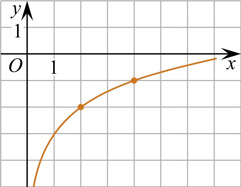 На рисунке изображен график функции loga. B+logax. На рисунке изображён график функции f(x) = b+ loga(x). F X B+ log a x Найдите f 0,5.